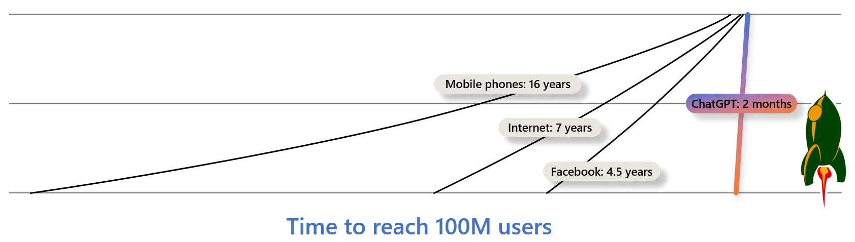 ChatGPT 100 Millionen User