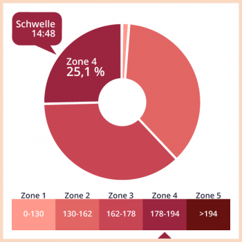 Grafik Ringdiagramm zur Herzfrequenz