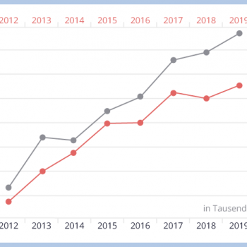 Grafik eines Diagramms