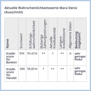 Grafik Schufa-Scoring