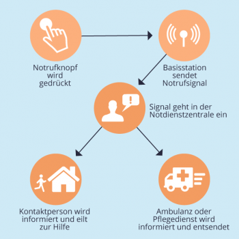 Infografik Funktionskette Hausnotruf