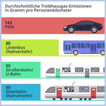 Grafik Durchschnittliche Treibhausgas-Emissionen in Gramm pro Personenkilometer